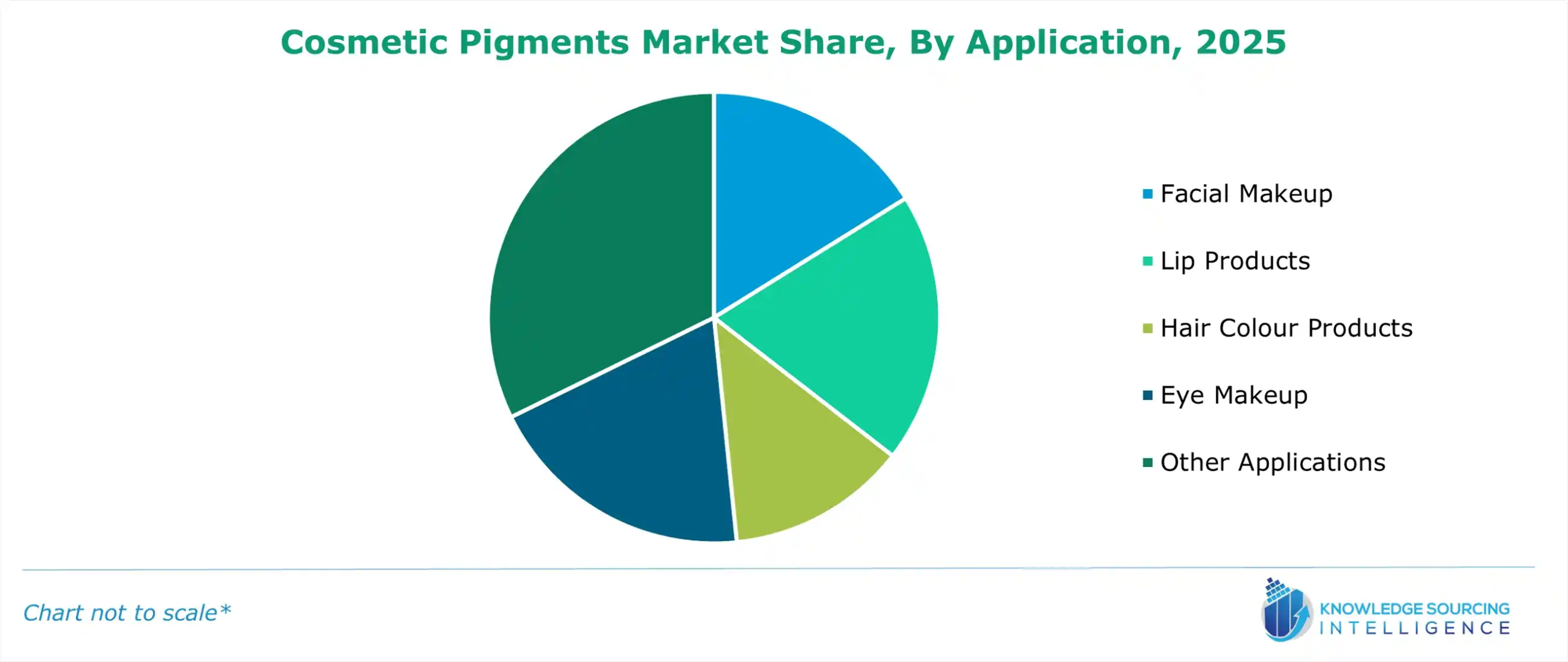 cosmetic pigments market share