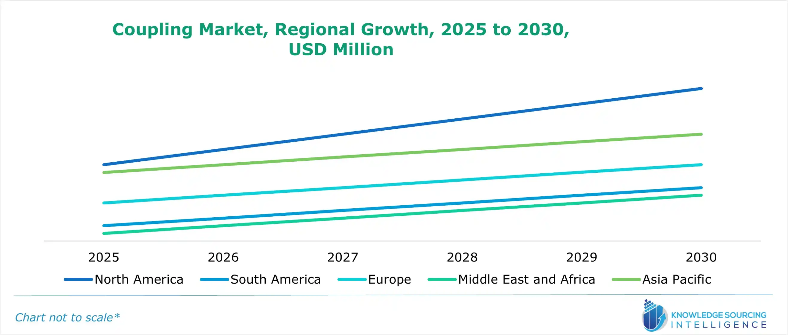 coupling market growth