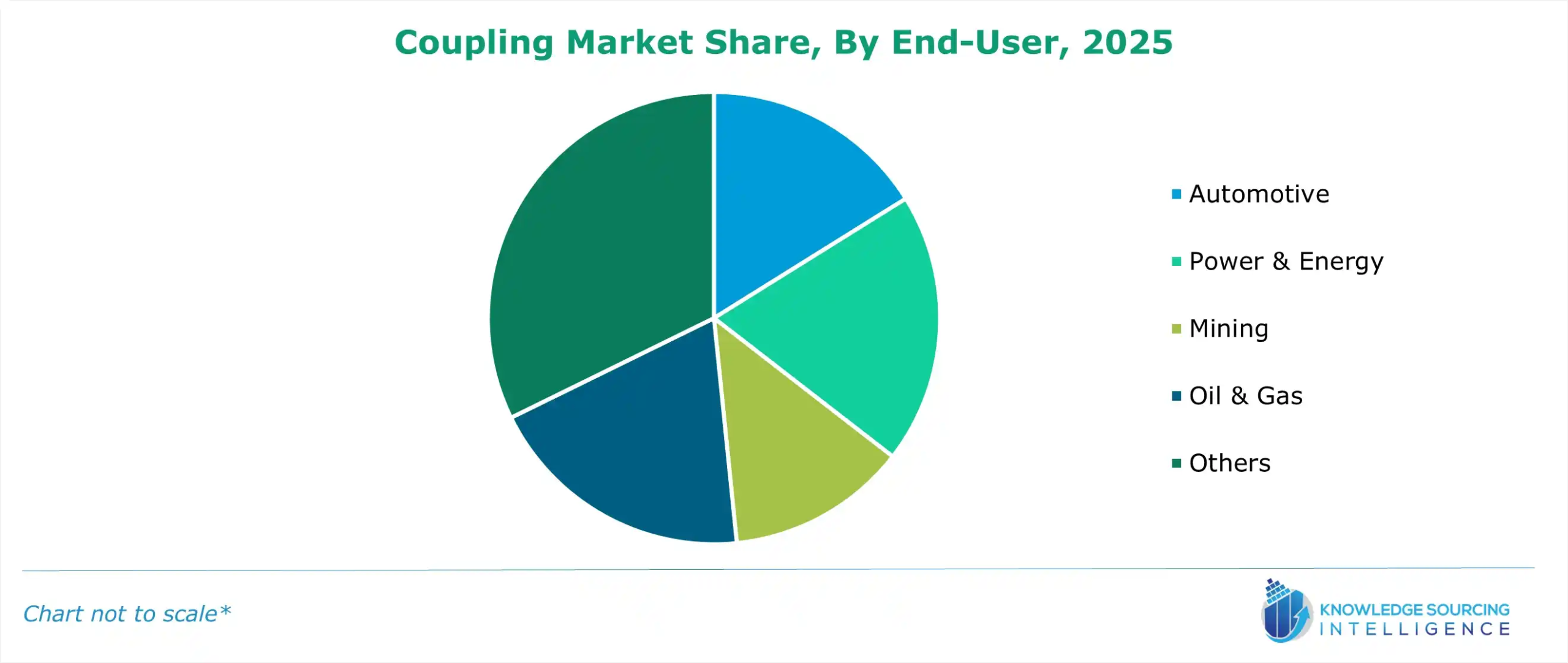 coupling market share