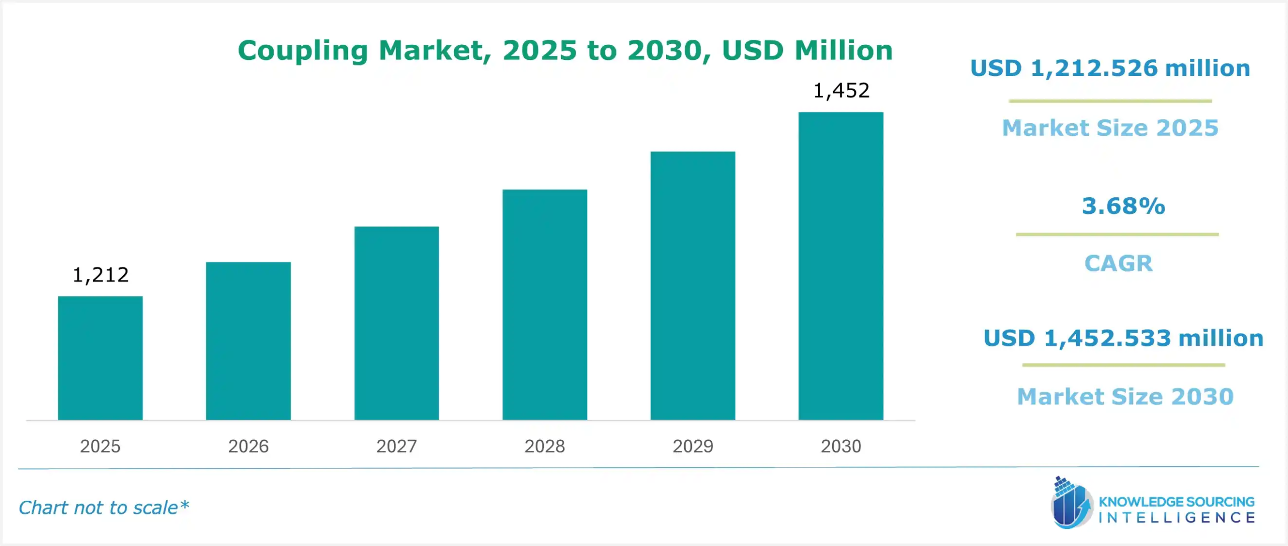 coupling market size