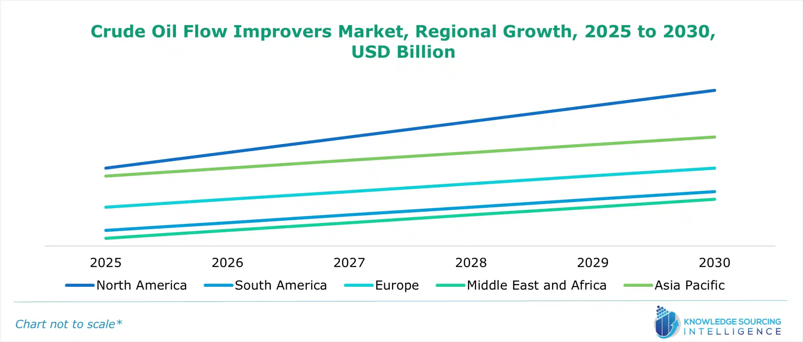 crude oil flow improvers market growth