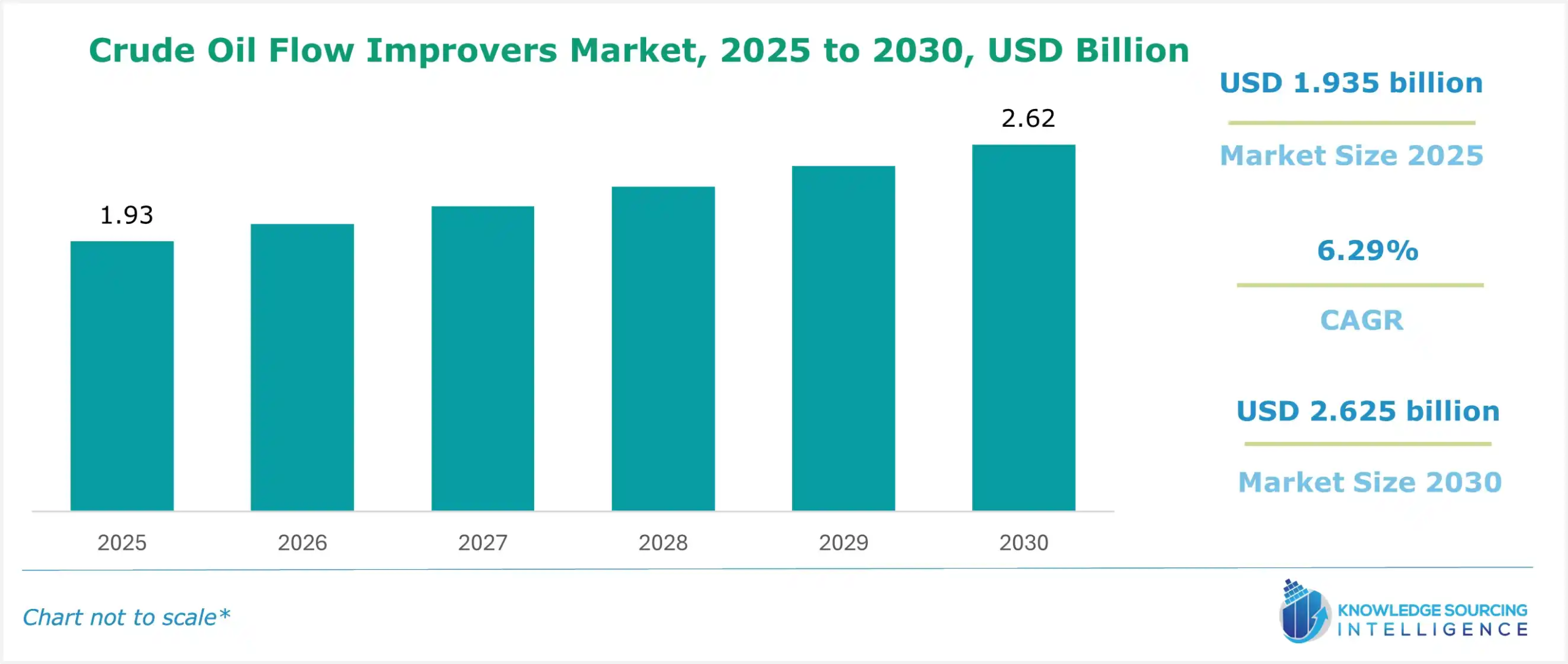 crude oil flow improvers market size