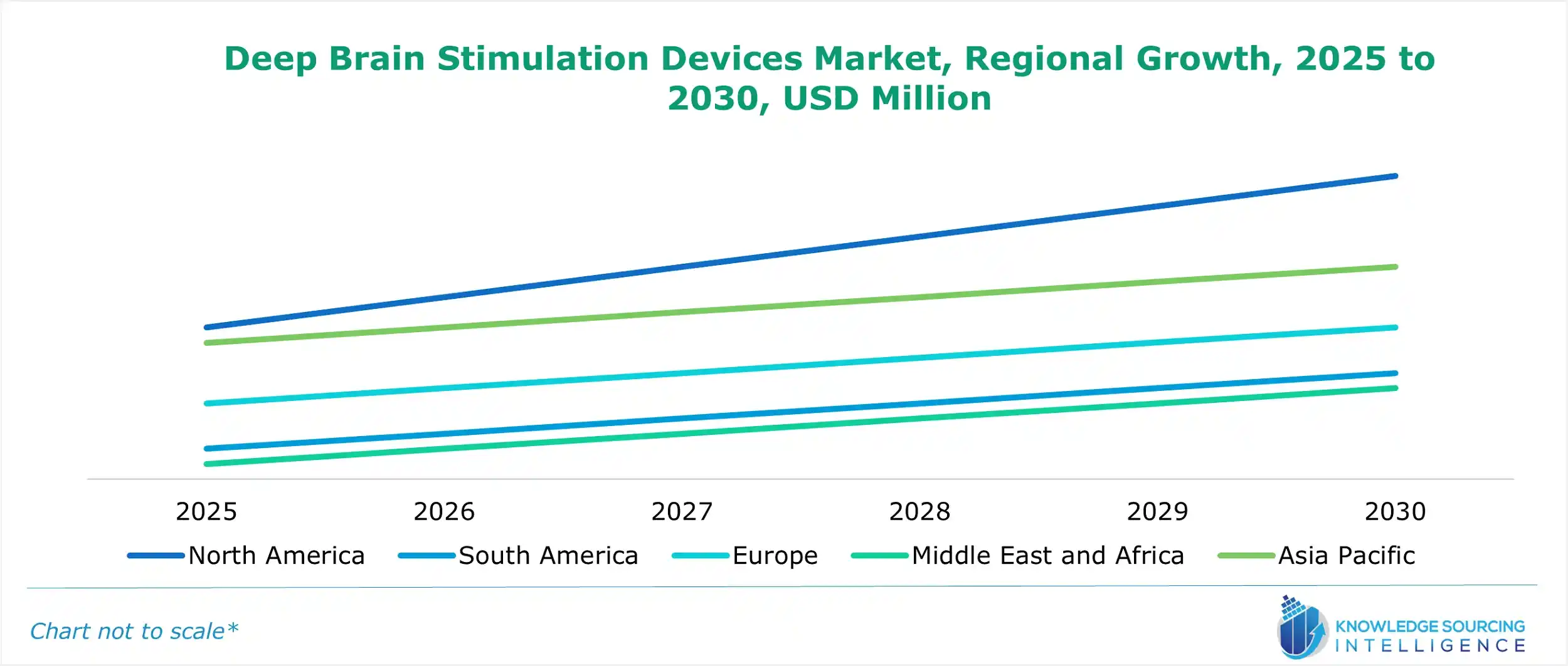 deep brain stimulation devices market growth