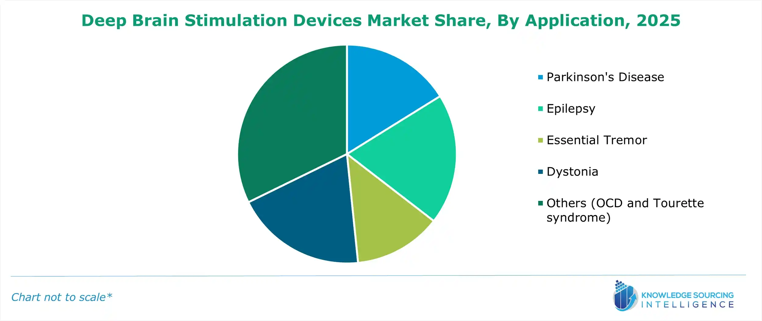 deep brain stimulation devices market share