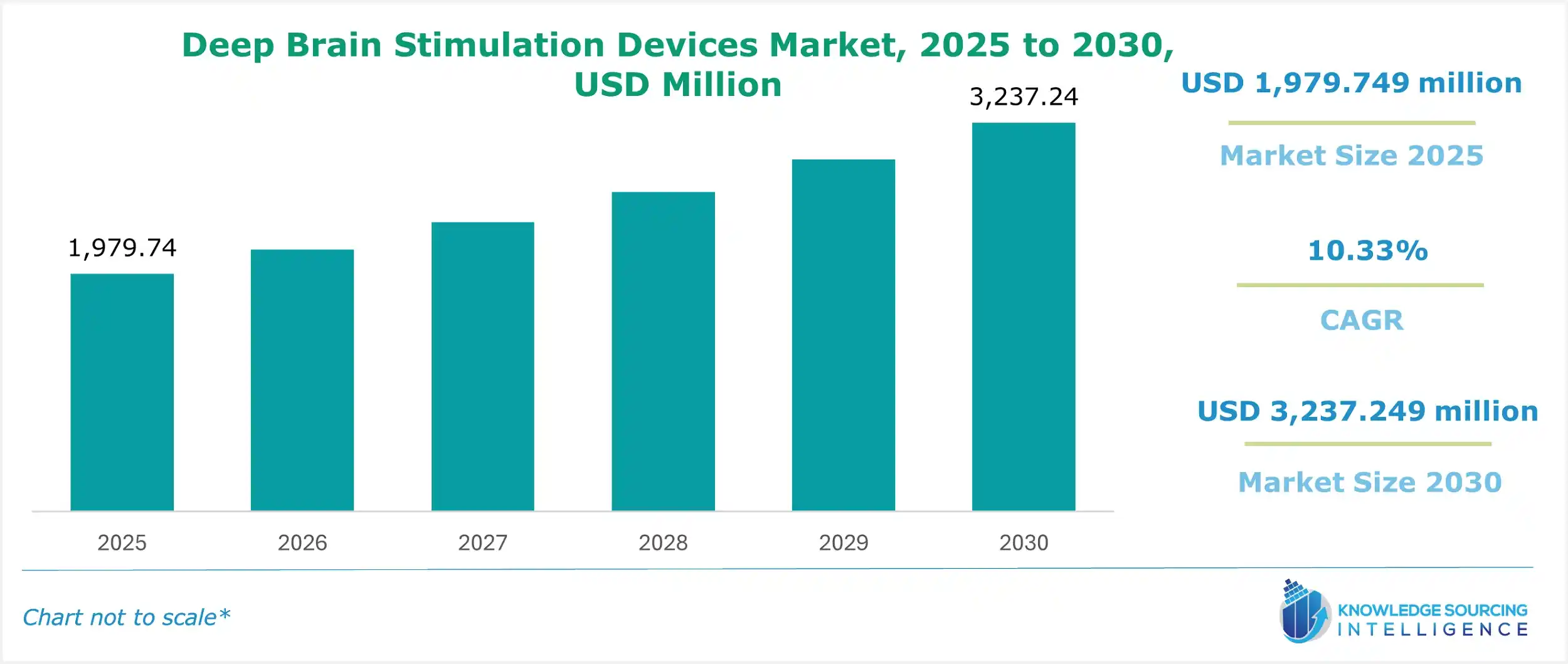 deep brain stimulation devices market size