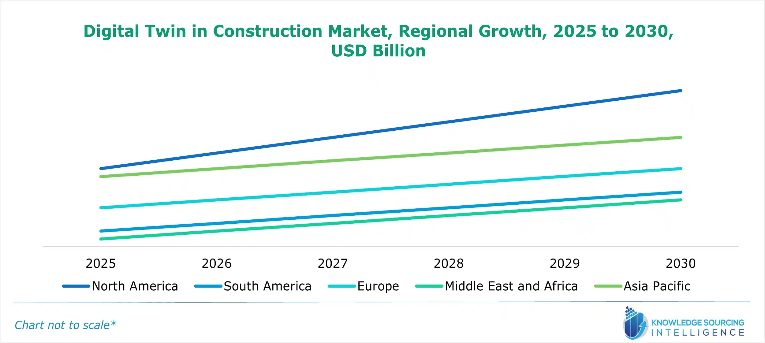 digital twin in construction market growth