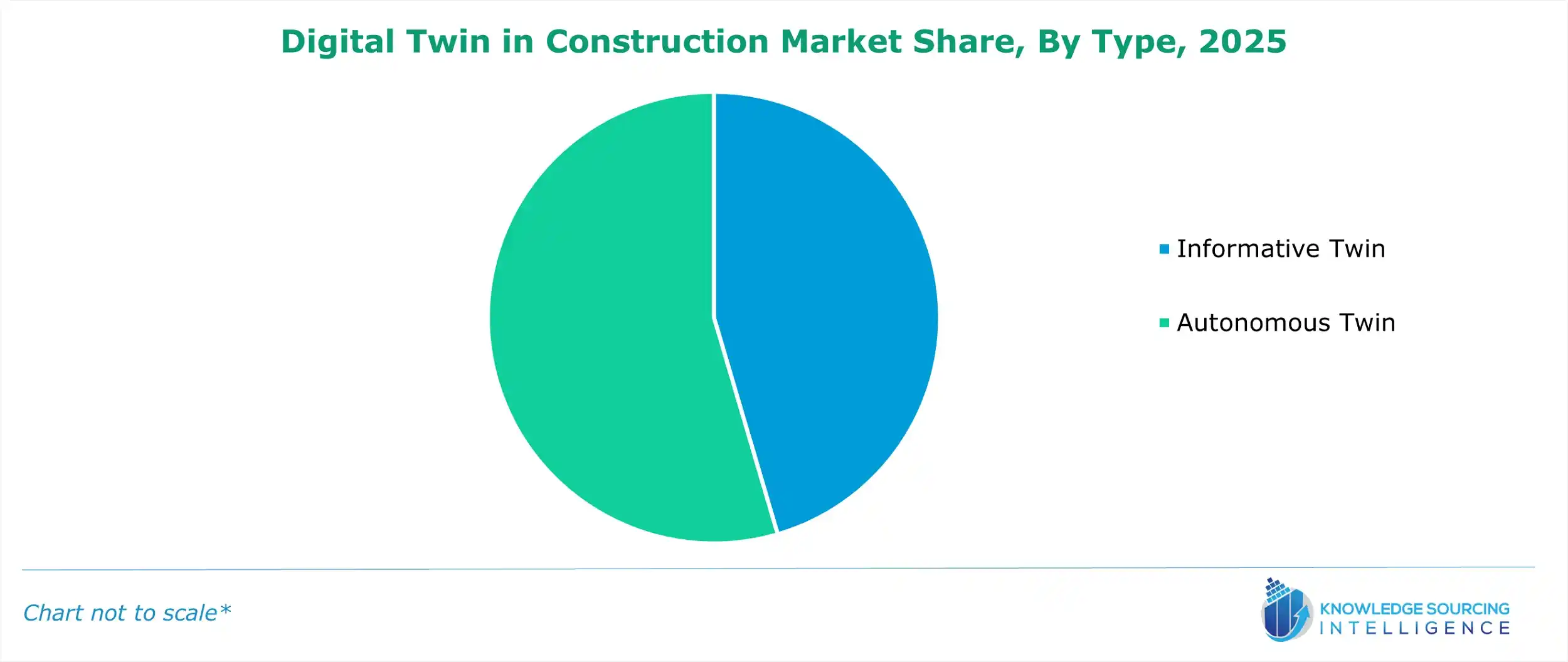 digital twin in construction market share