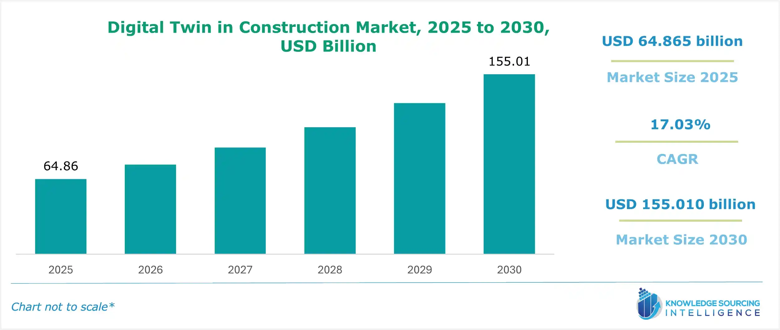 digital twin in construction market size