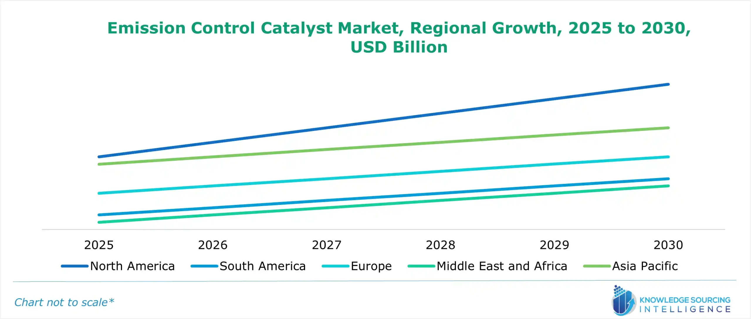 emission control catalyst market growth