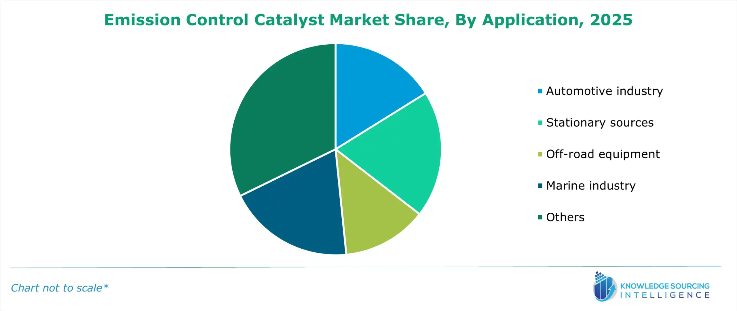 emission control catalyst market share