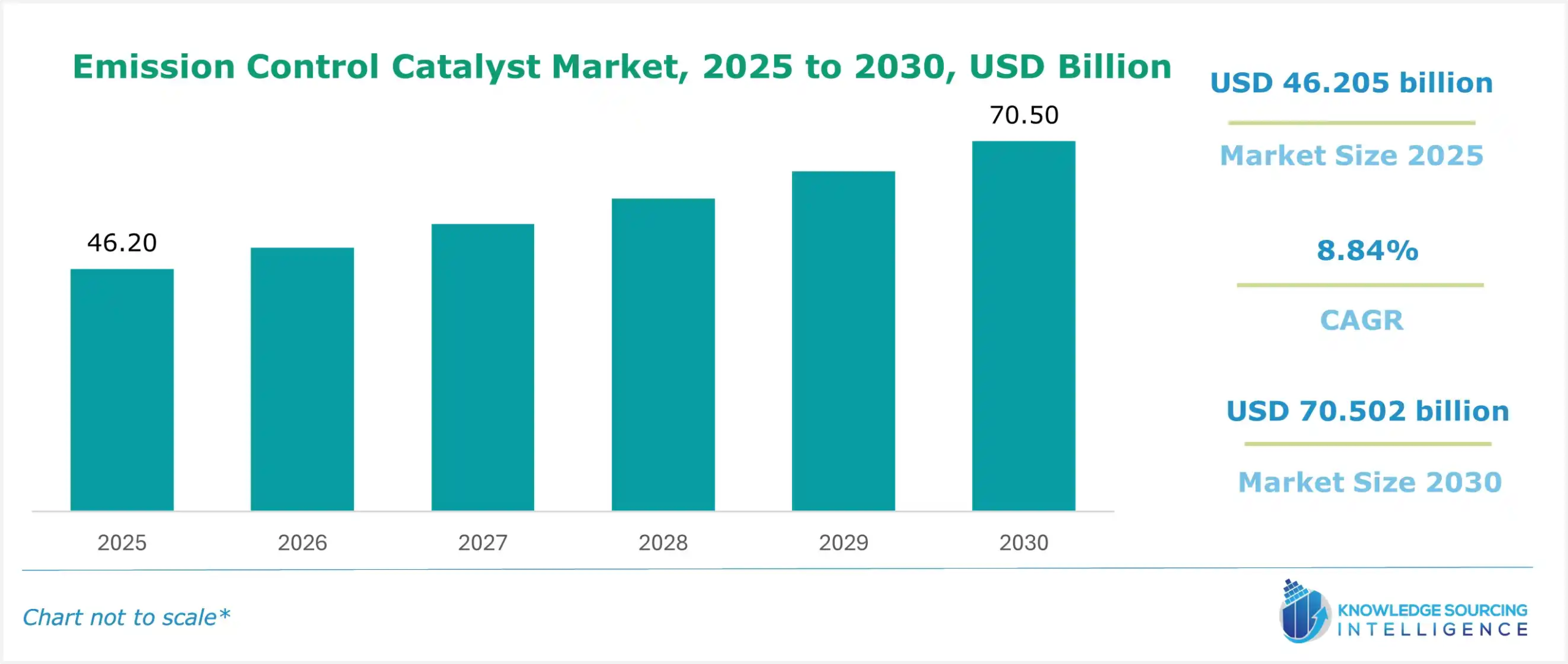 emission control catalyst market size