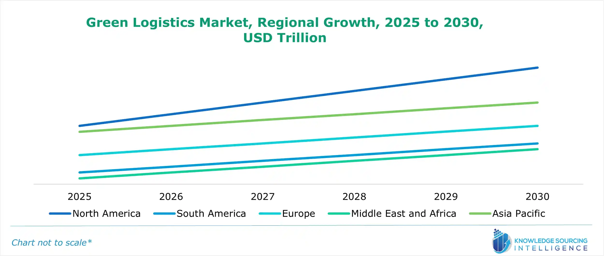 green logistics market growth