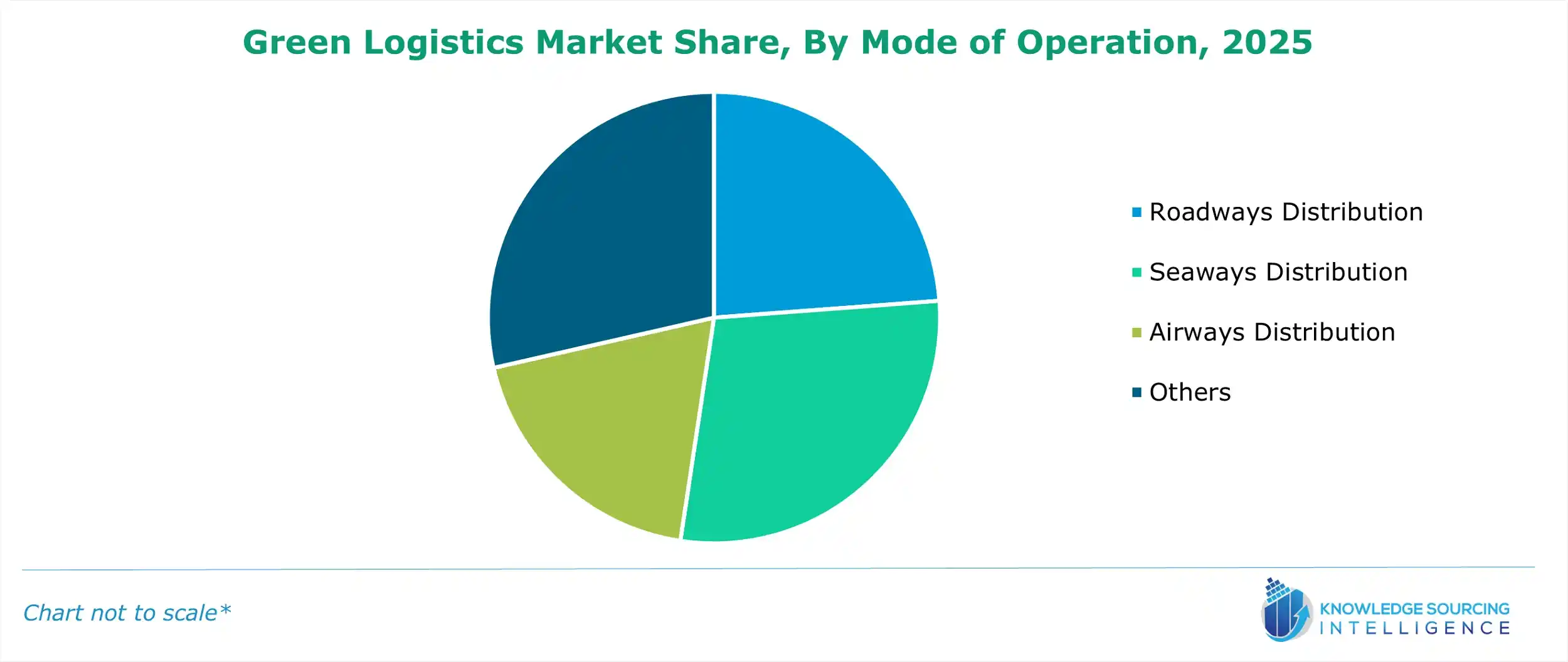 green logistics market share