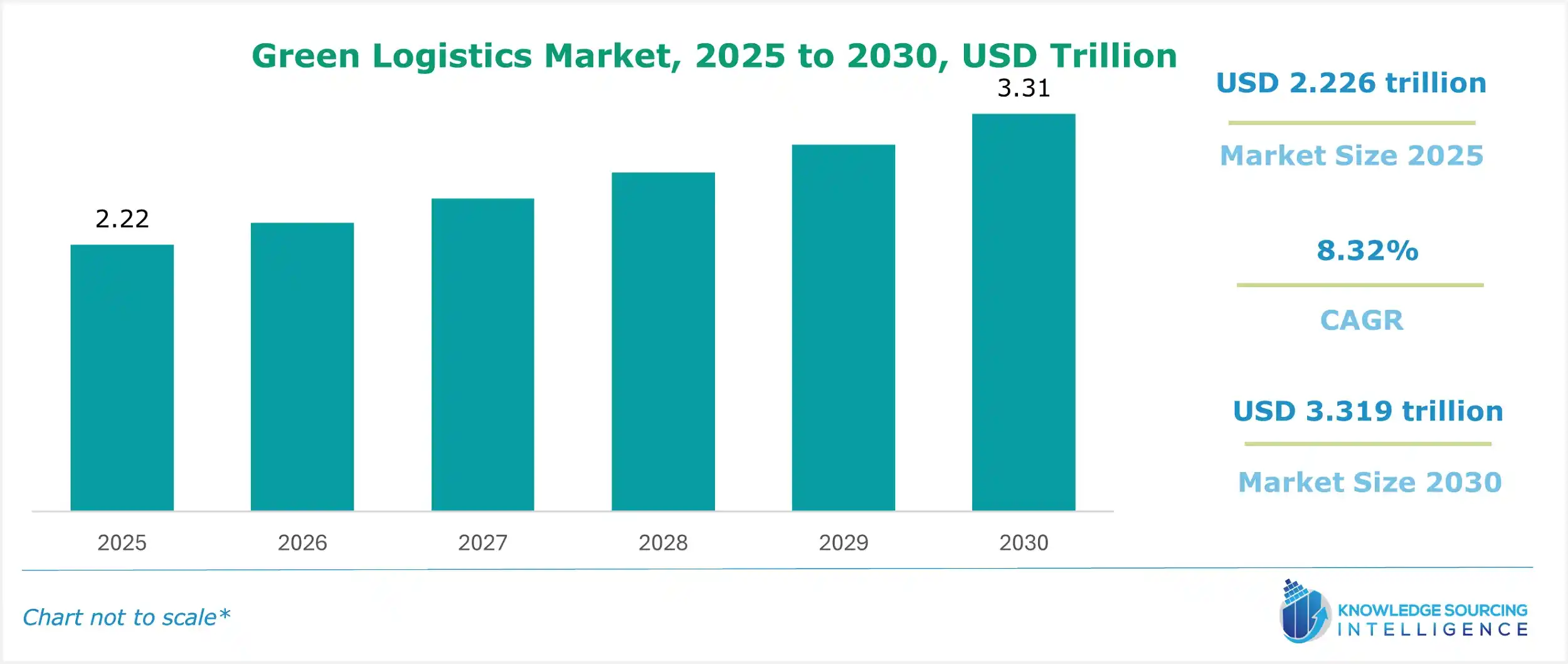 green logistics market size