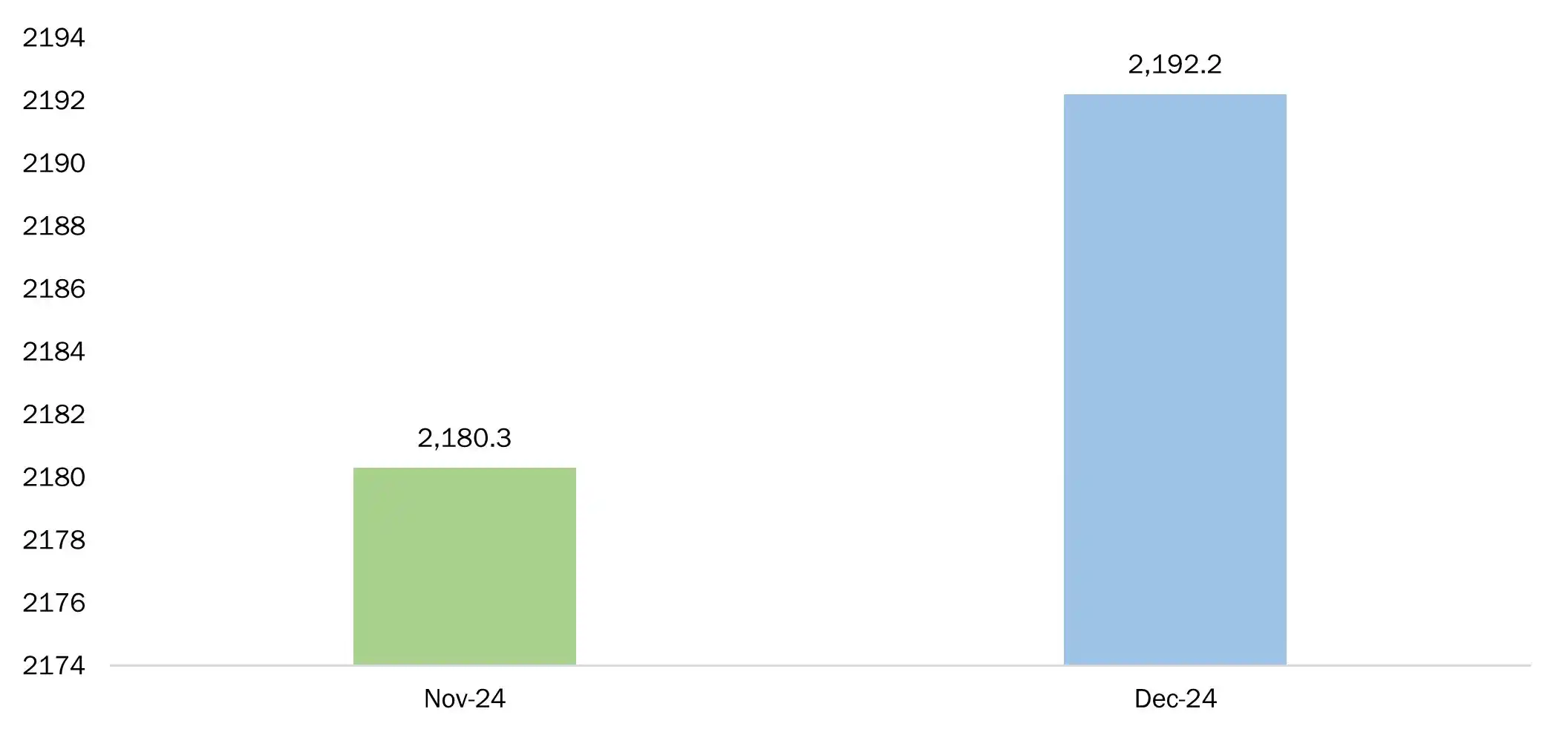 increase in construction spending