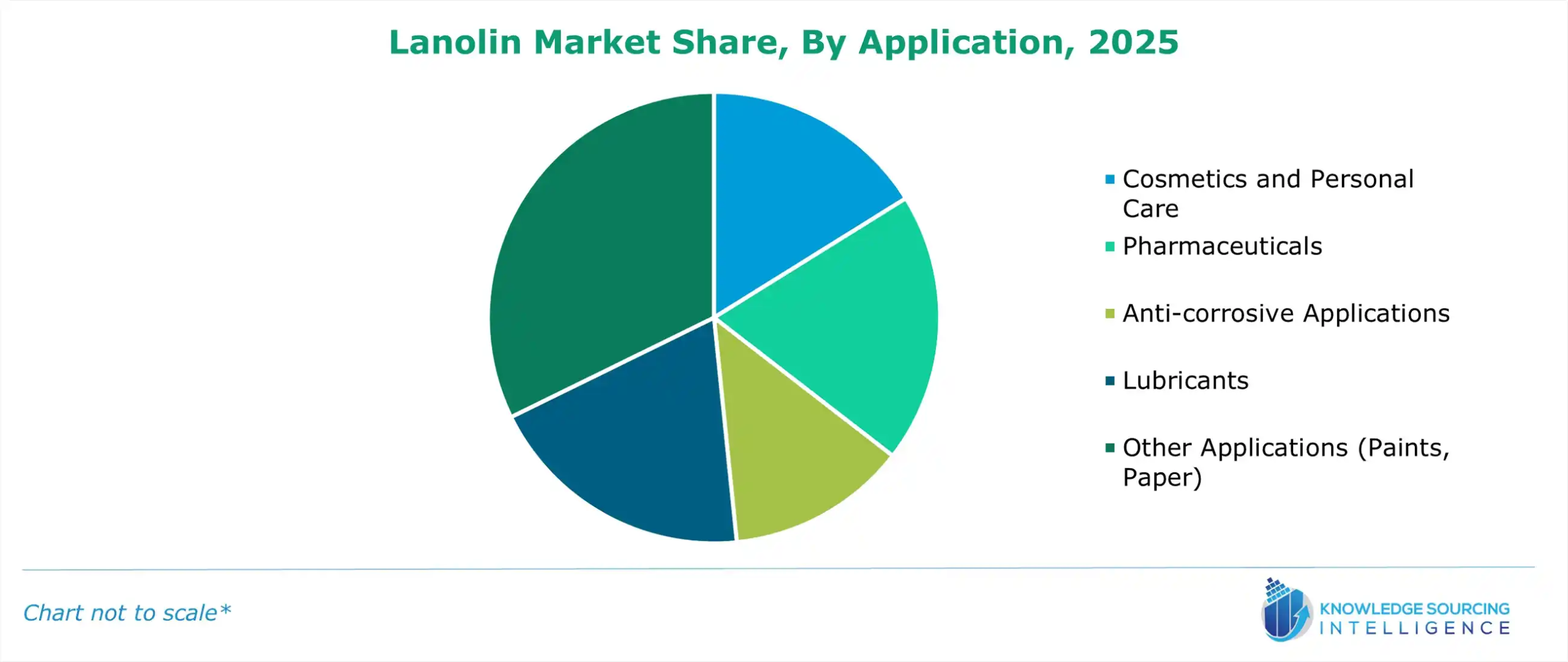 lanolin market share