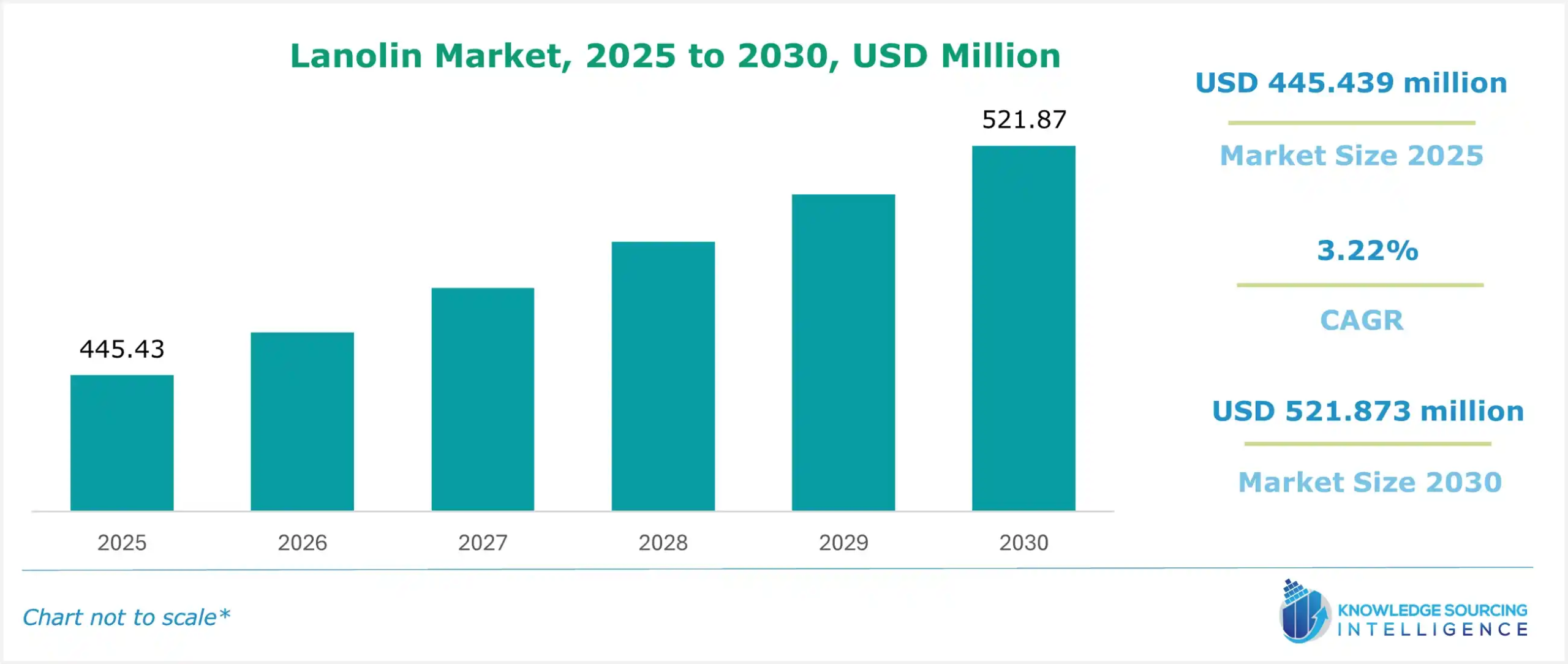 lanolin market size