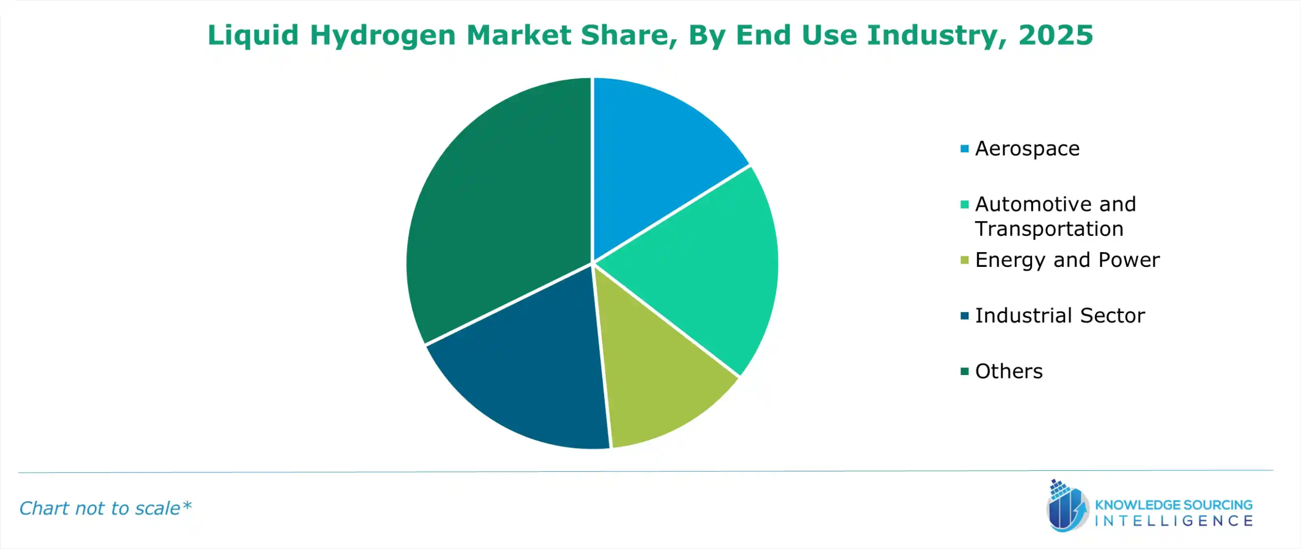 liquid hydrogen market share