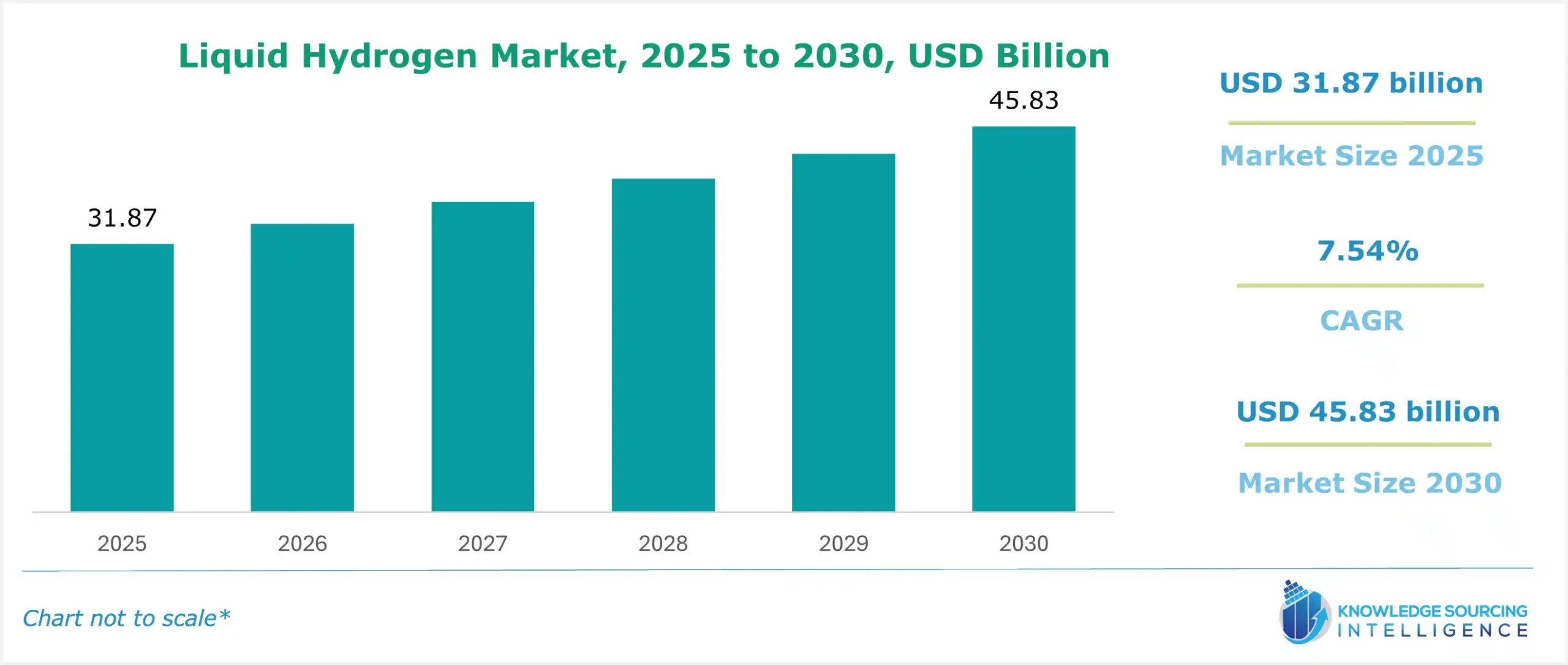 liquid hydrogen market size