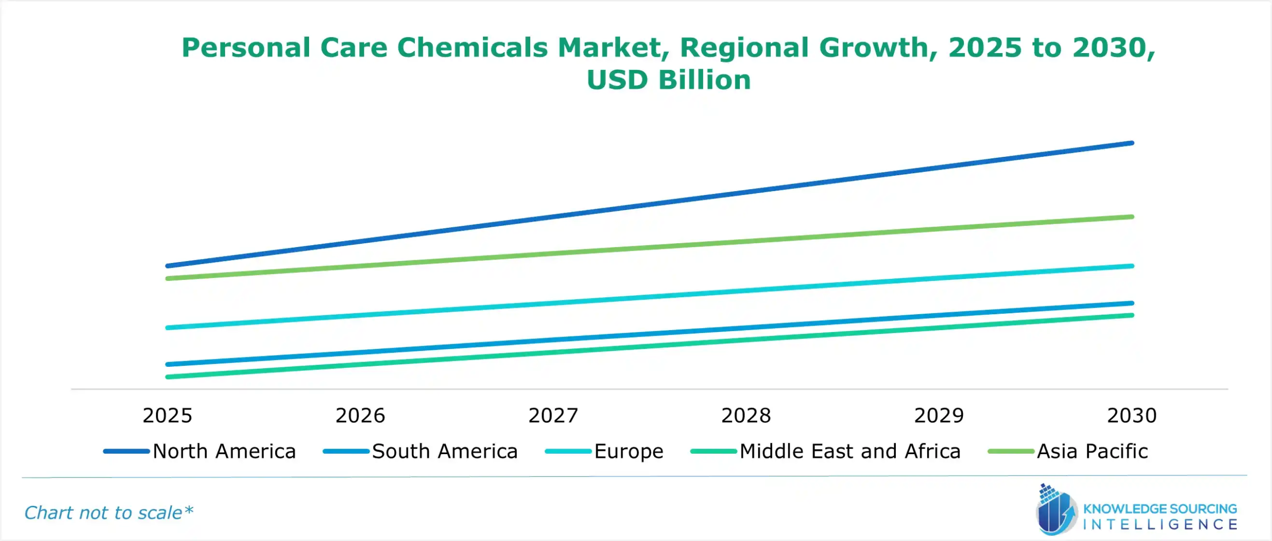 personal care chemicals market growth