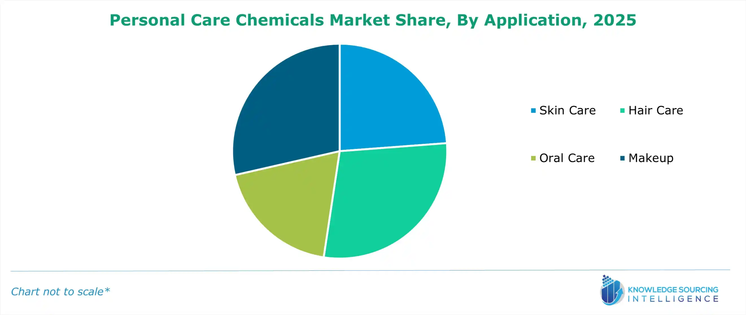 personal care chemicals market share