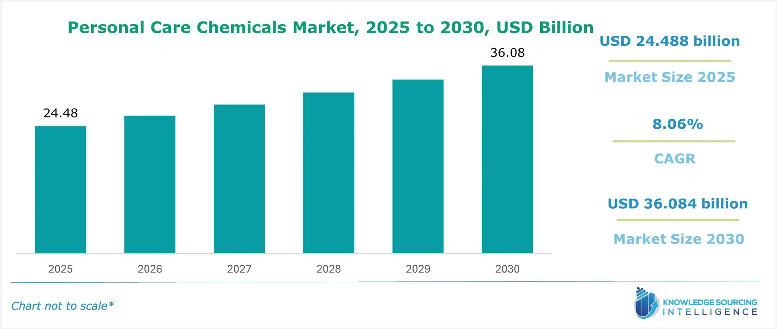 personal care chemicals market size