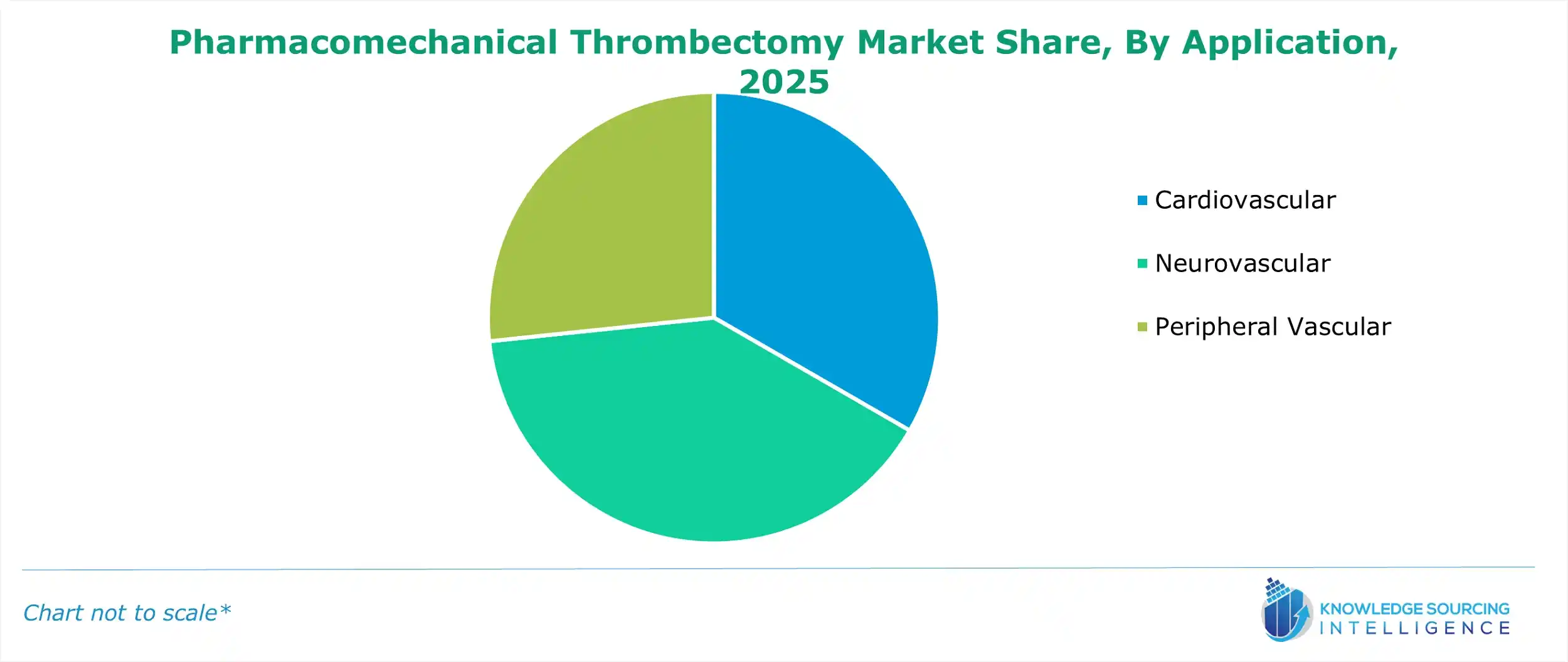 pharmacomechanical thrombectomy market share