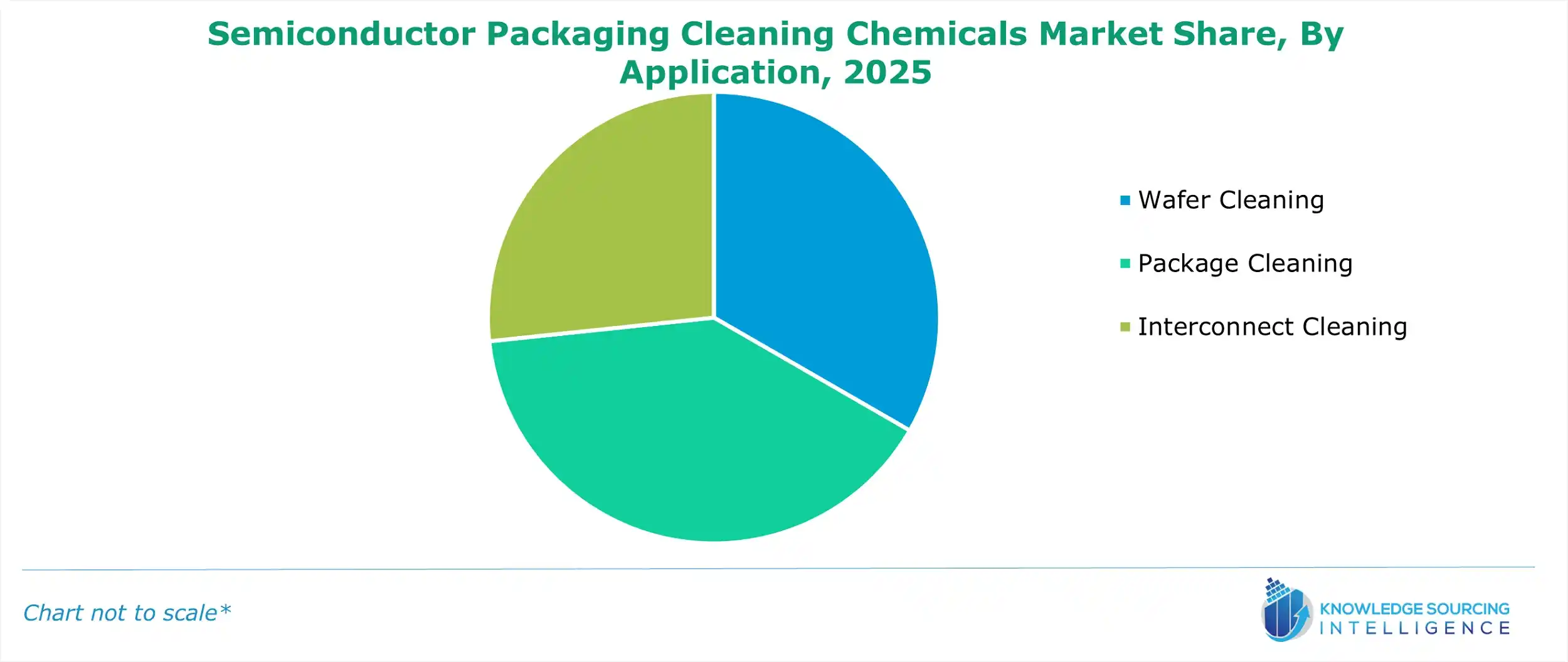 semiconductor packaging cleaning chemicals market share