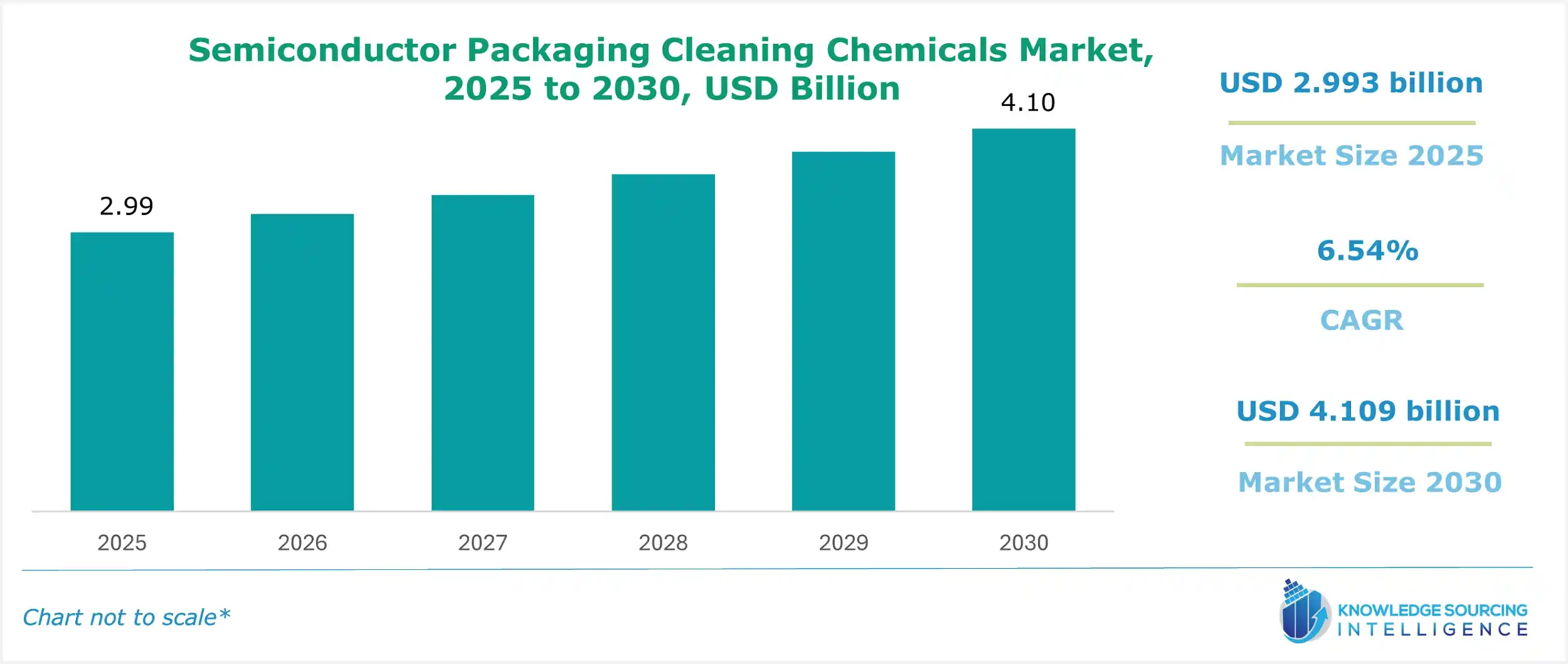 semiconductor packaging cleaning chemicals market size