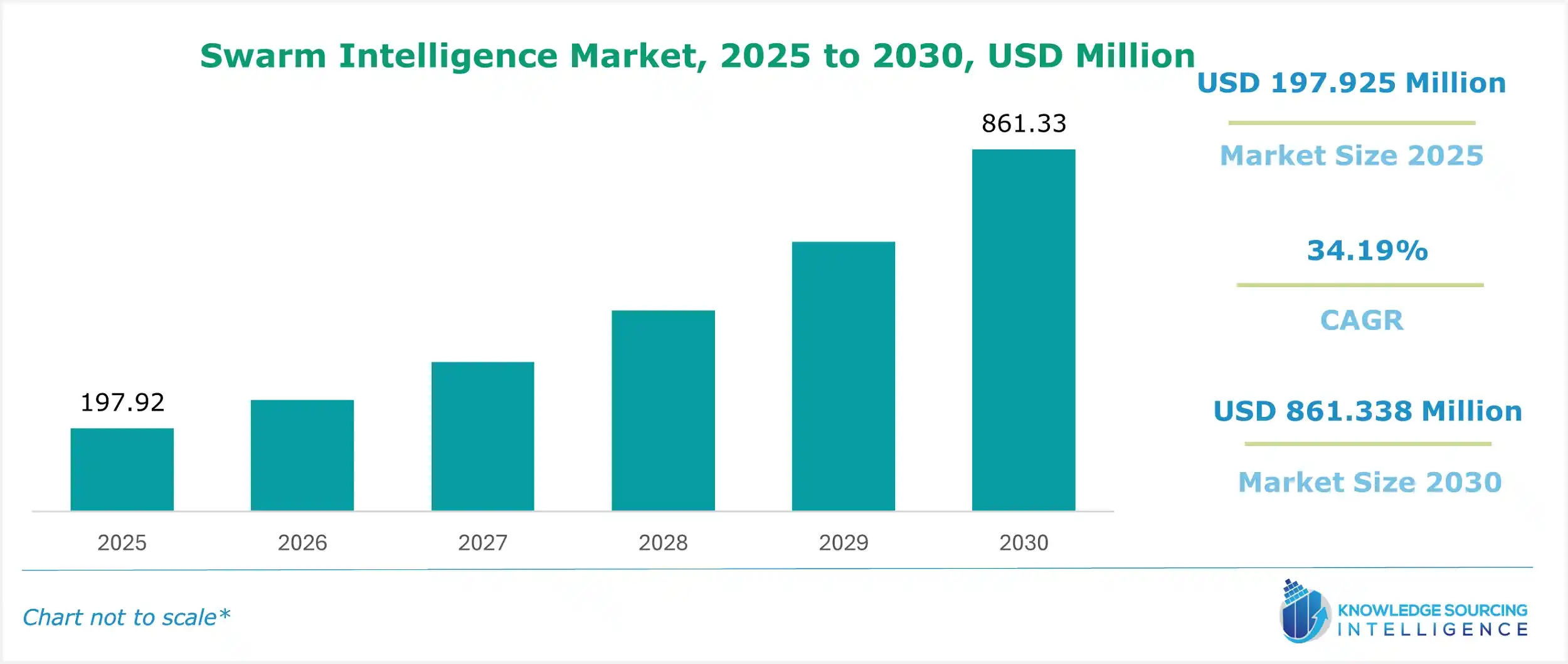 swarm intelligence market size