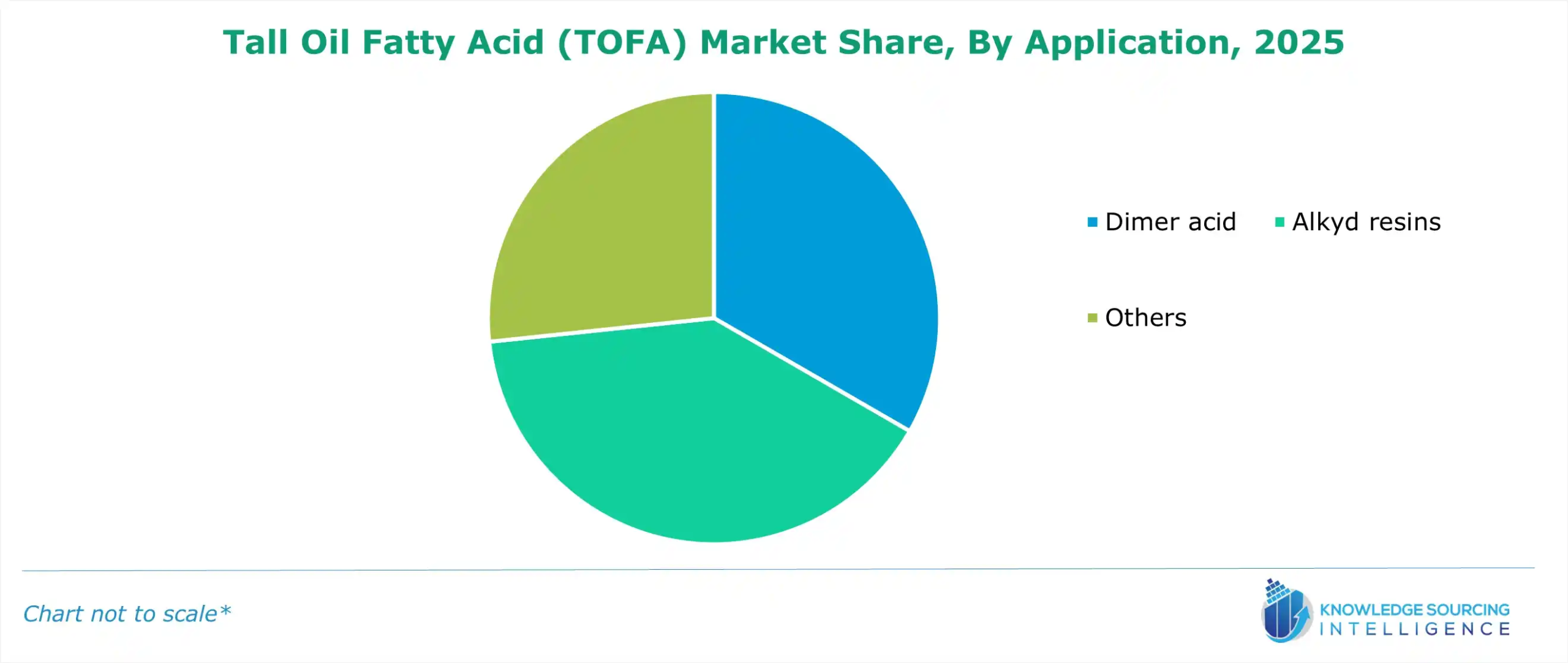 tall oil fatty acid market share