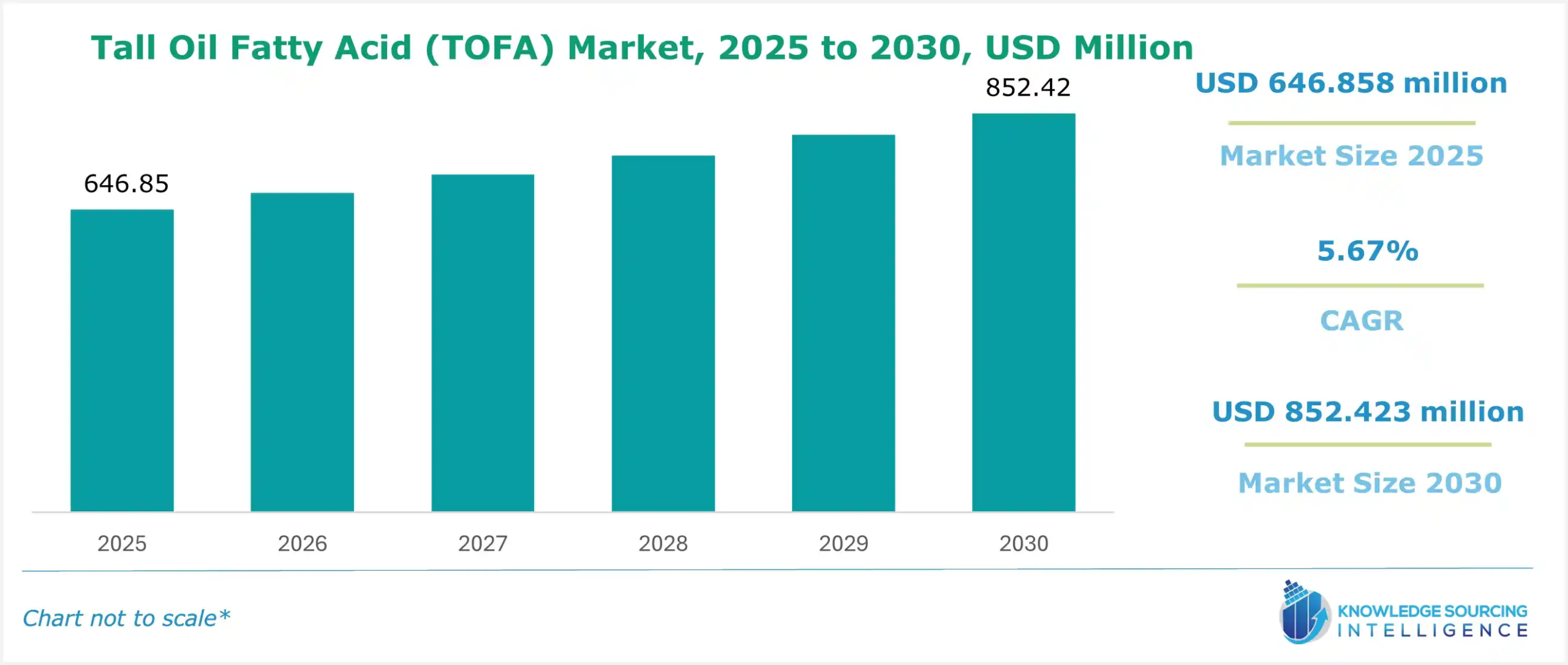 tall oil fatty acid market size