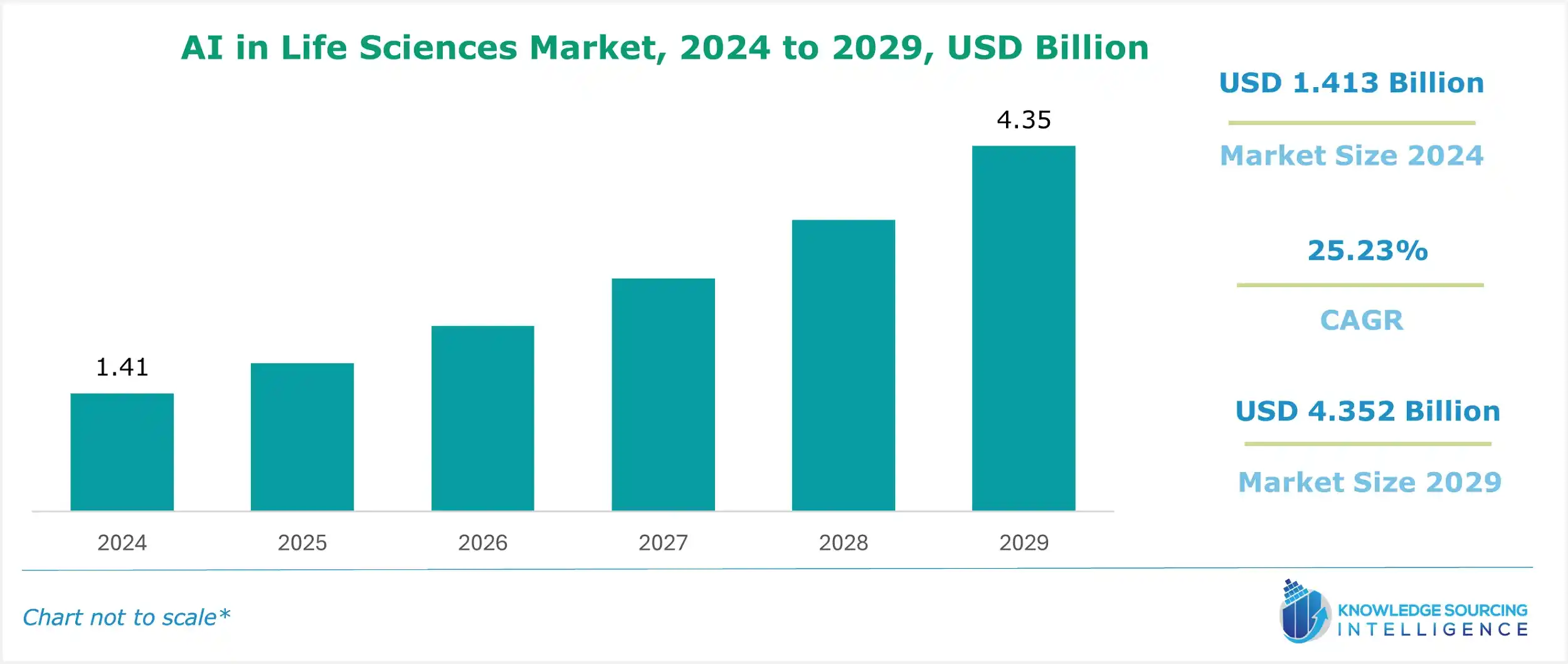 AI in life sciences market size