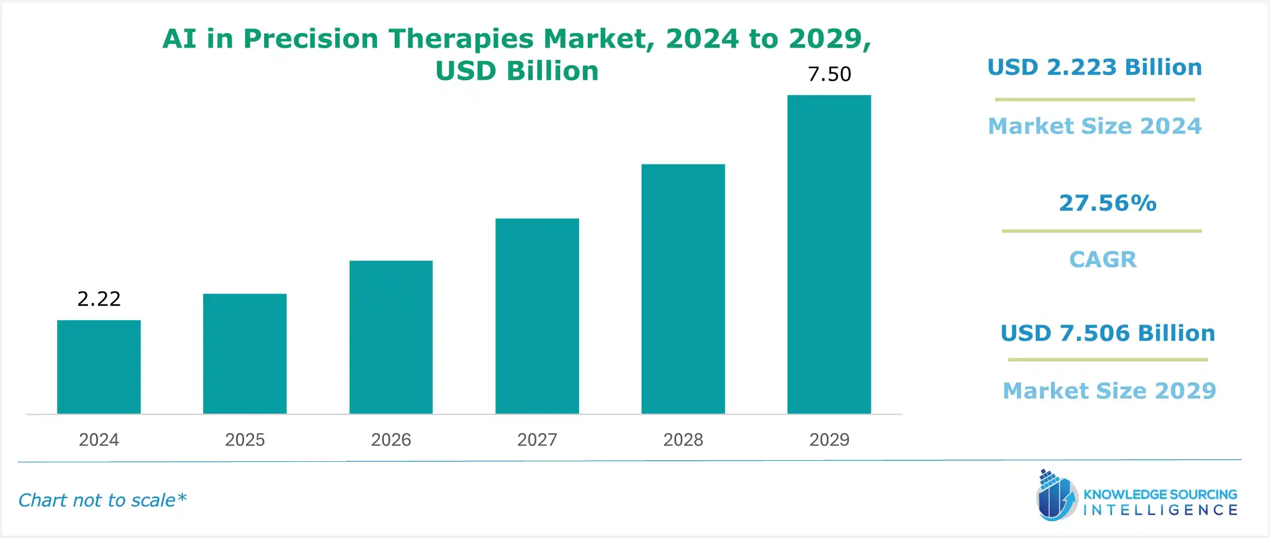 AI in precision therapies market size