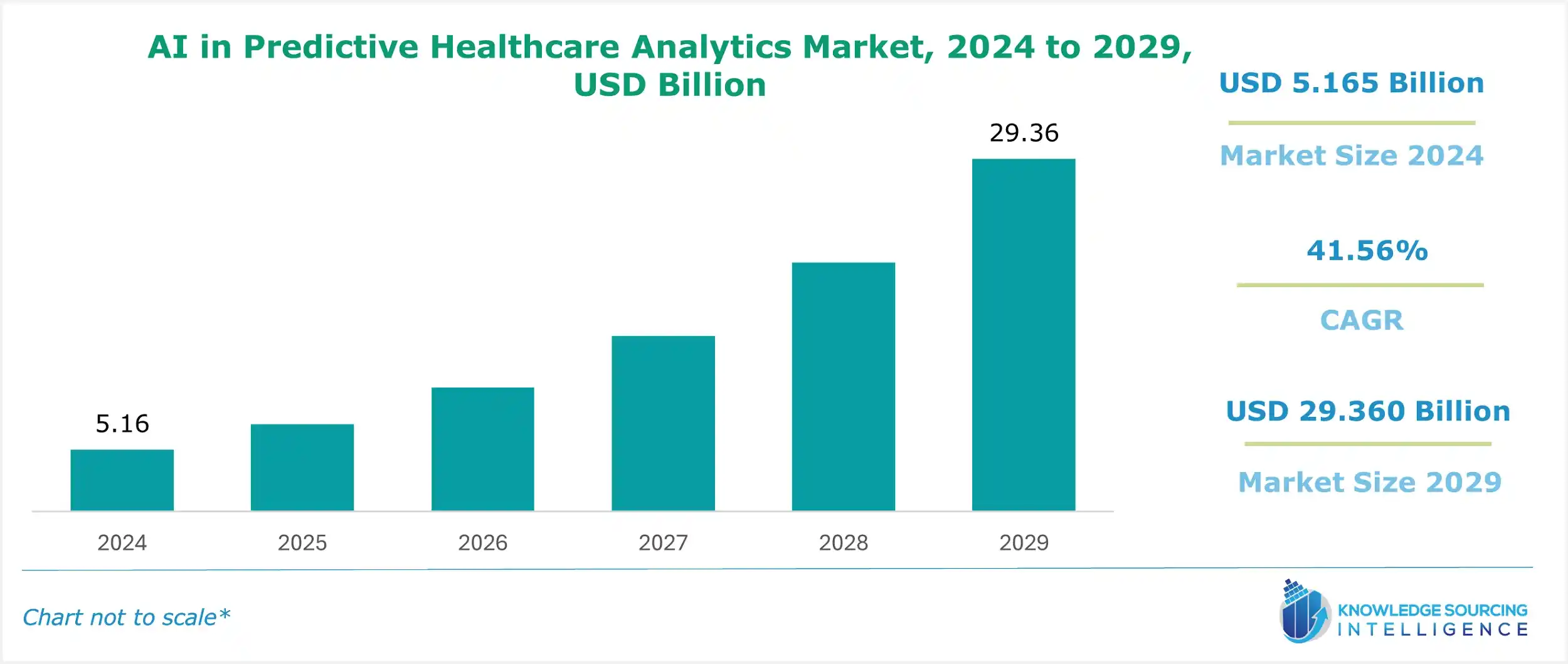 AI in predictive healthcare analytics market size