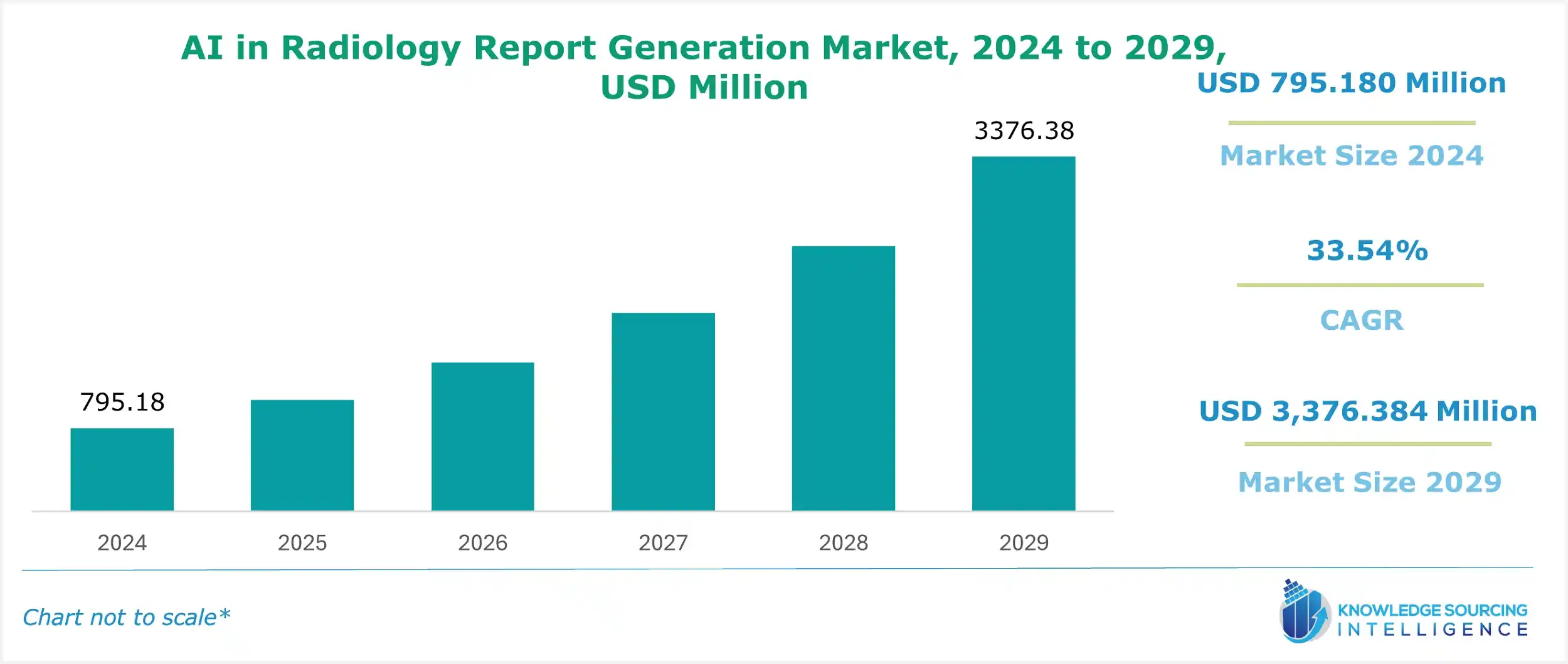 AI in radiology report generation market size