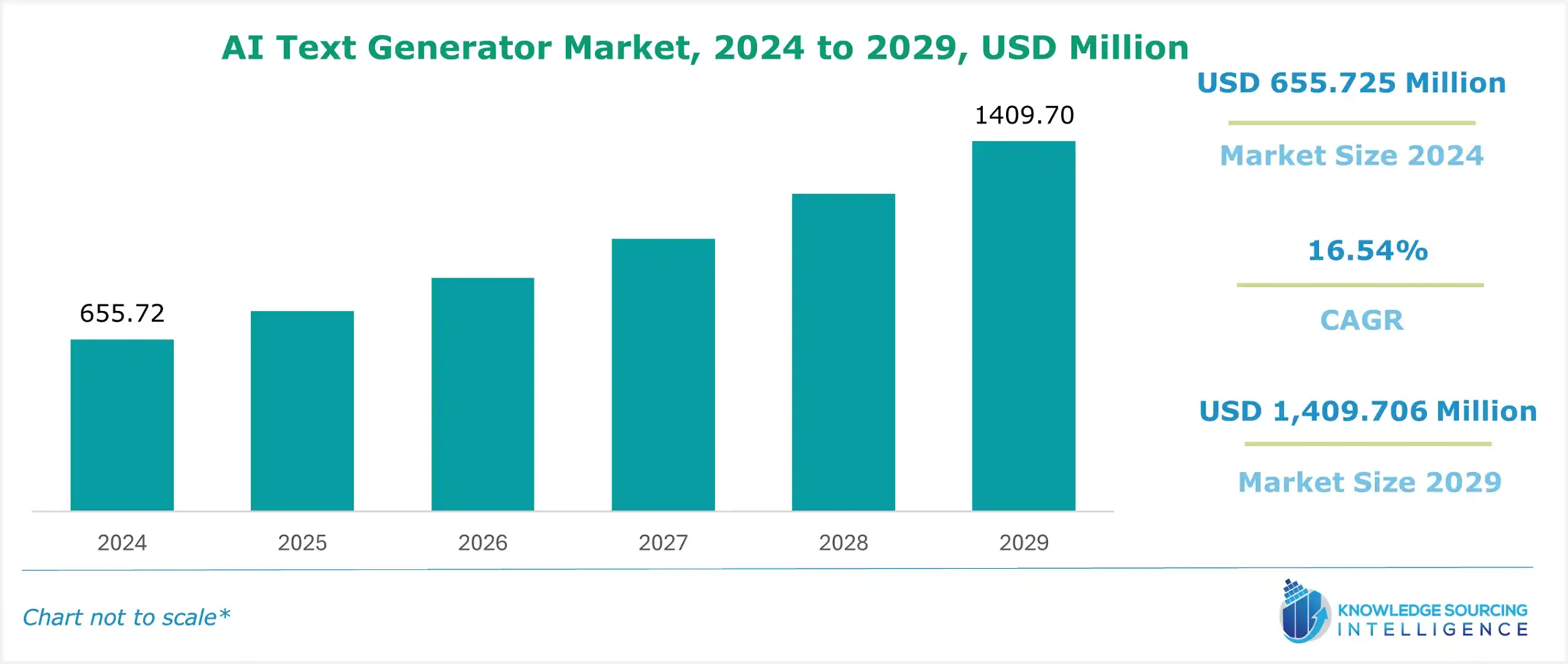 AI text generator market size