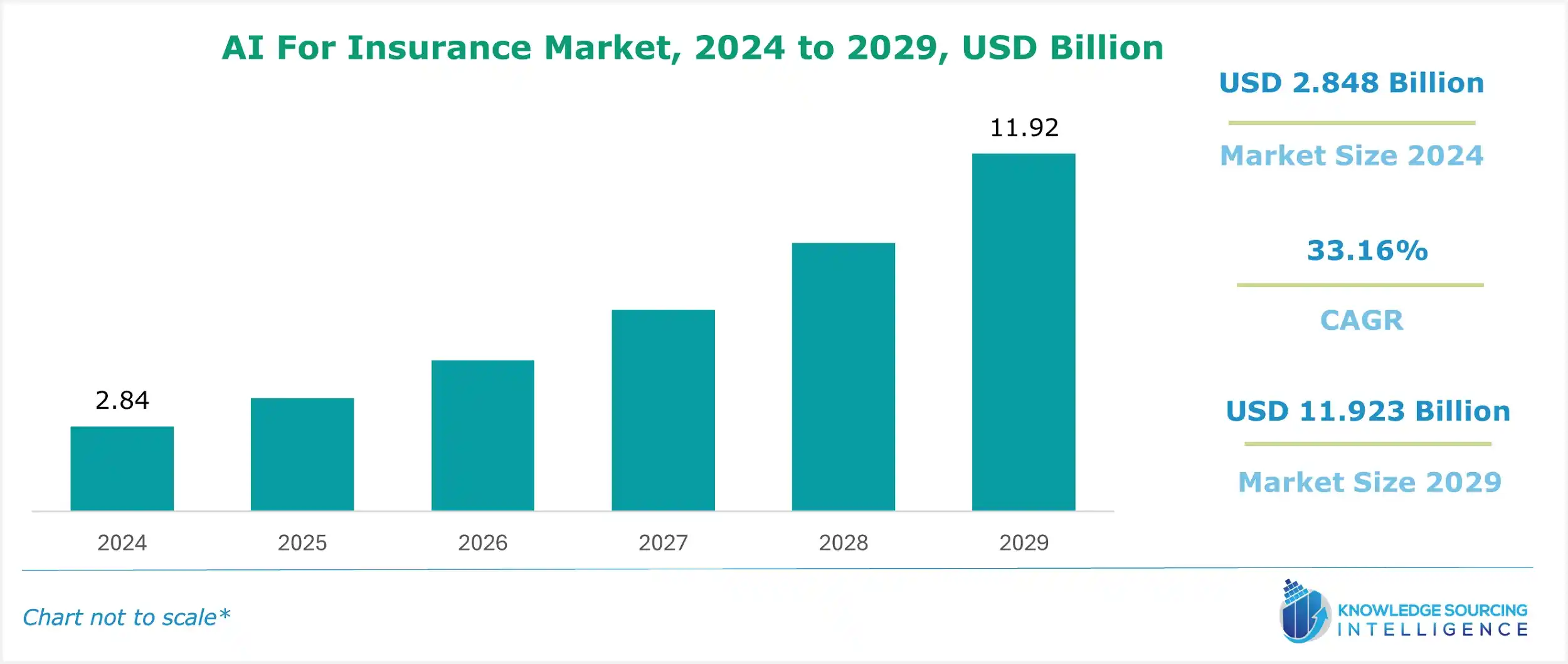 ai for insurance market size