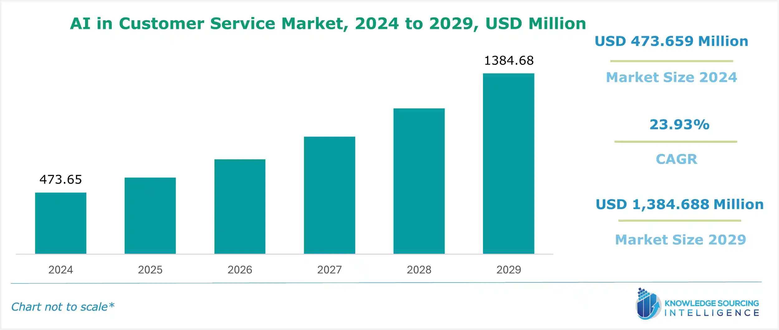 ai in customer service market size