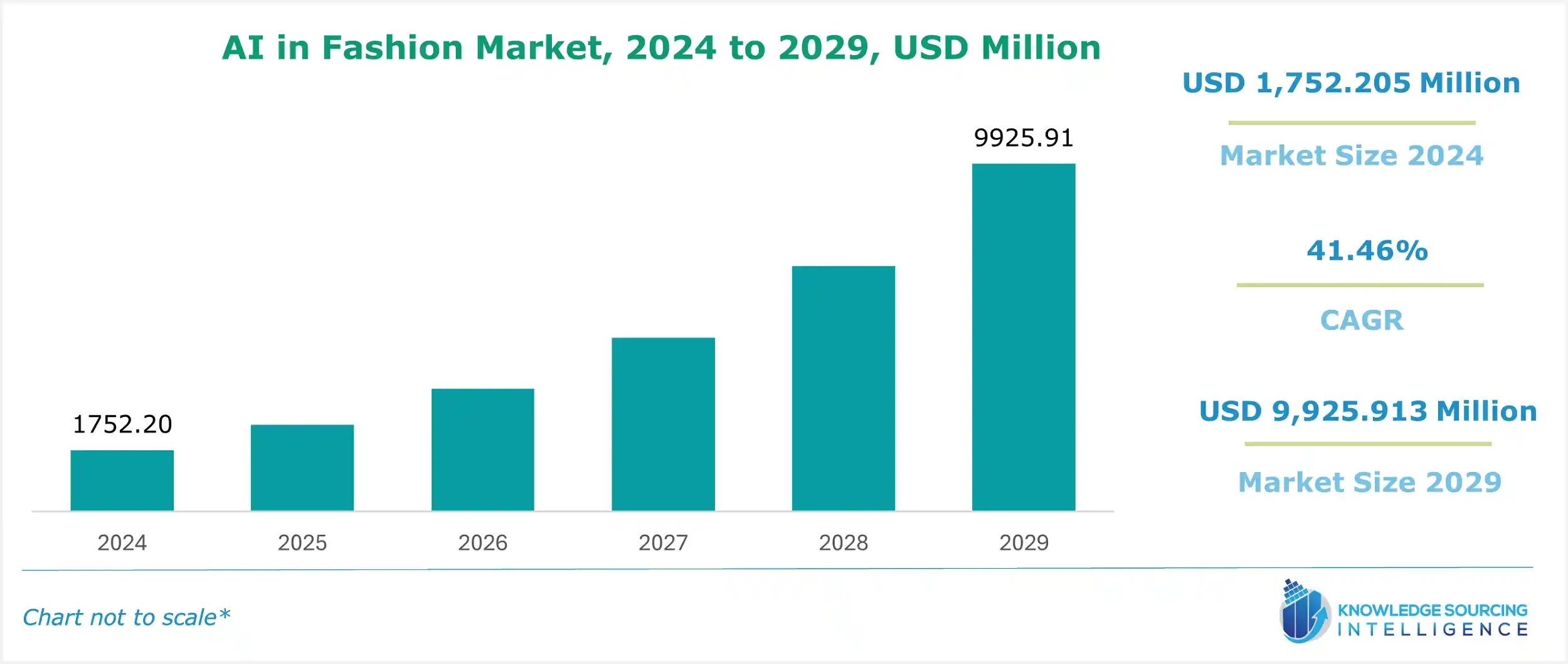 ai in fashion market size