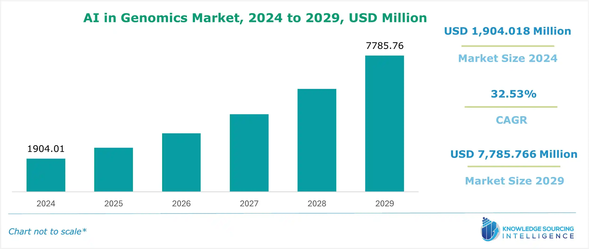 ai in genomics market size