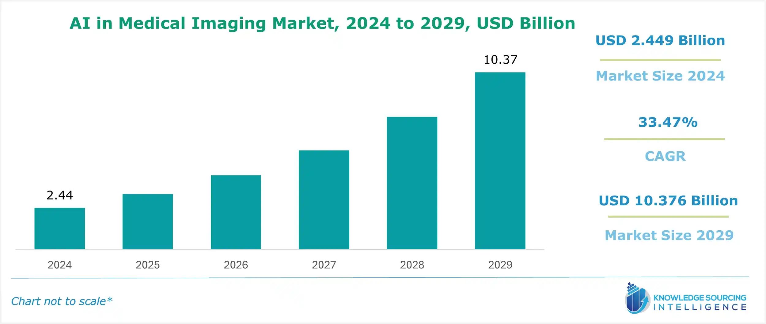 ai in medical imaging market size