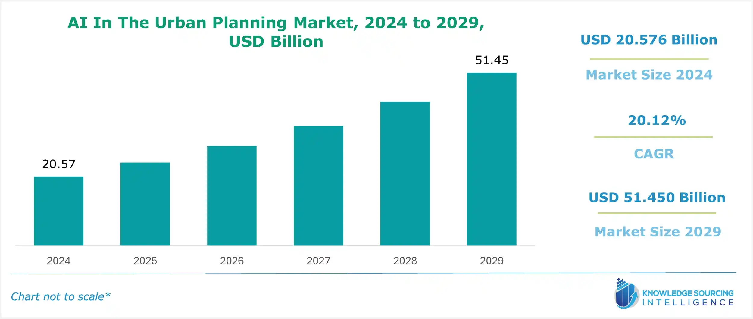 ai in the urban planning market size