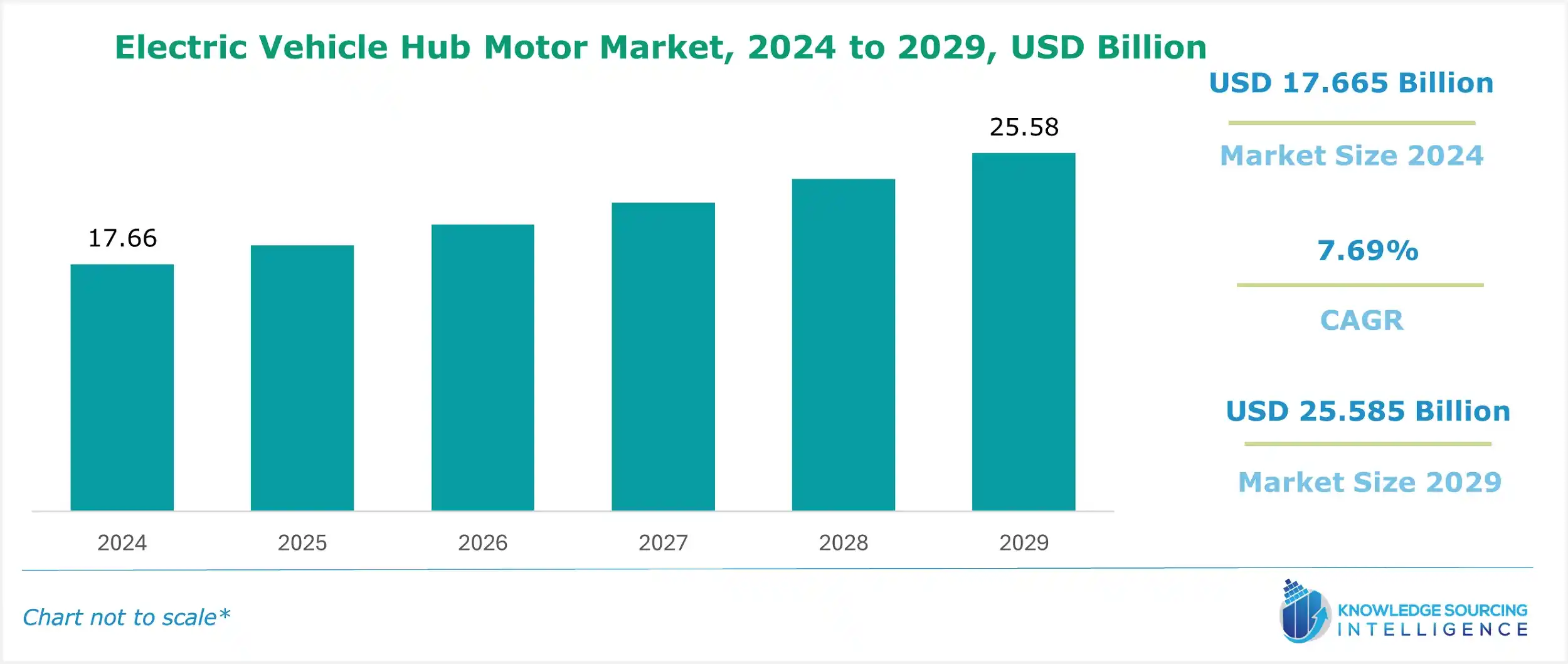 electric vehicle hub motor market size