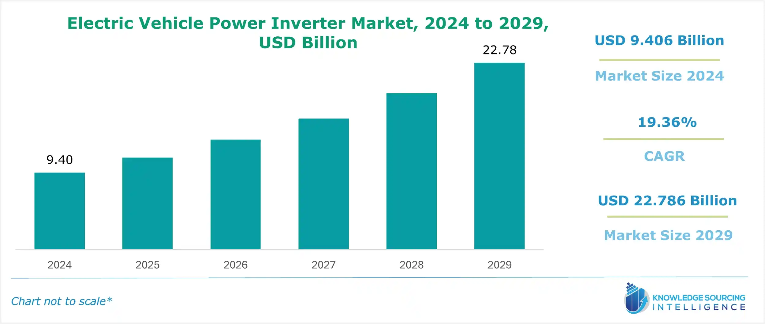 electric vehicle power inverter market size