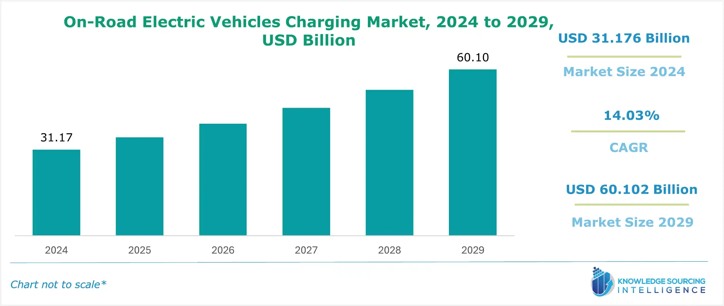 on-road electric vehicles charging market size