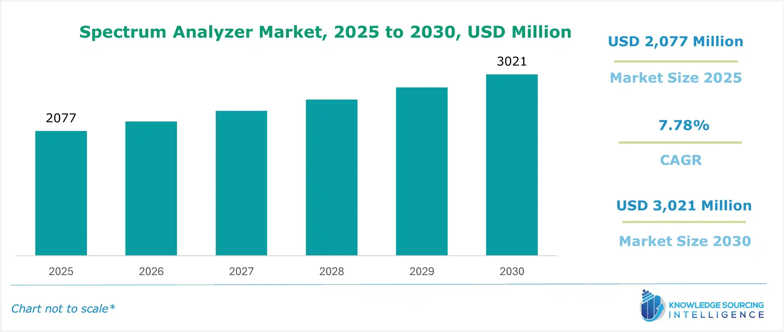 spectrum analyzer market size